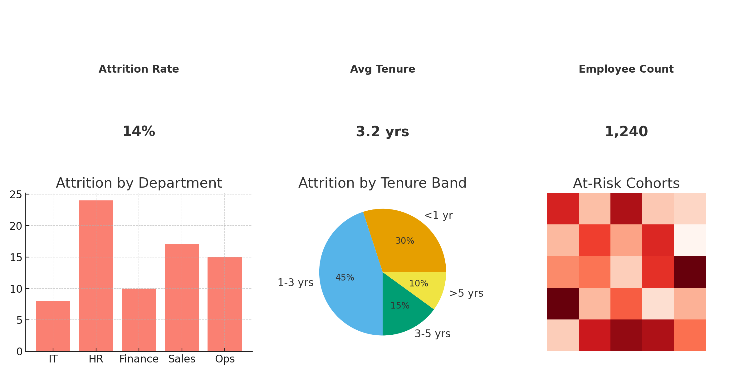 Power BI HR Attrition Dashboard Example with attrition rates by department, tenure bands, and risk cohorts